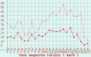 Courbe de la force du vent pour Charleville-Mzires (08)