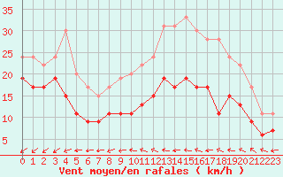 Courbe de la force du vent pour Avord (18)