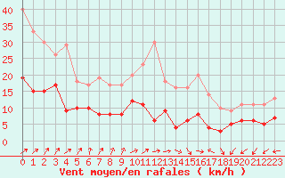 Courbe de la force du vent pour Angers-Beaucouz (49)