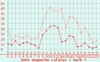 Courbe de la force du vent pour Ajaccio - Campo dell