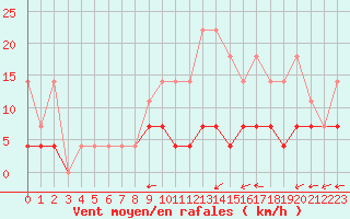 Courbe de la force du vent pour Kleine-Brogel (Be)