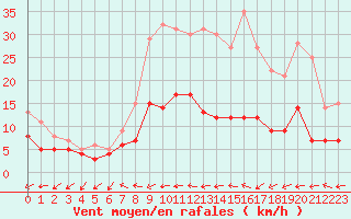 Courbe de la force du vent pour Belfort-Dorans (90)