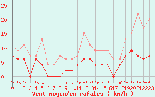 Courbe de la force du vent pour Marignane (13)