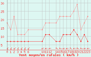 Courbe de la force du vent pour Buzenol (Be)