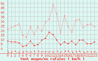 Courbe de la force du vent pour Chalmazel Jeansagnire (42)