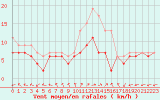 Courbe de la force du vent pour Bourges (18)