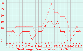 Courbe de la force du vent pour Aurillac (15)
