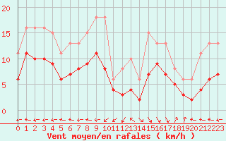 Courbe de la force du vent pour Castres-Nord (81)