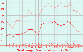 Courbe de la force du vent pour Narbonne-Ouest (11)