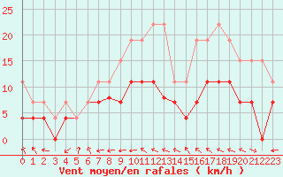 Courbe de la force du vent pour Mont-de-Marsan (40)