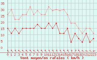 Courbe de la force du vent pour Saint-Dizier (52)