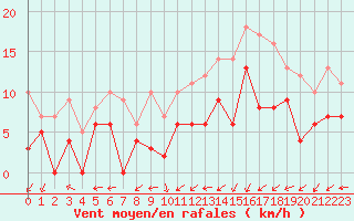 Courbe de la force du vent pour Paray-le-Monial - St-Yan (71)