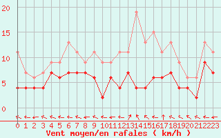 Courbe de la force du vent pour Saint-Dizier (52)
