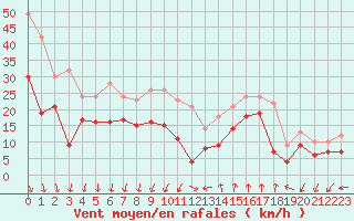 Courbe de la force du vent pour Istres (13)