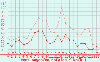 Courbe de la force du vent pour Envalira (And)