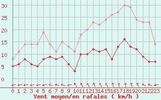 Courbe de la force du vent pour Mende - Chabrits (48)