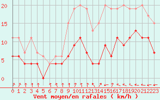 Courbe de la force du vent pour Dax (40)