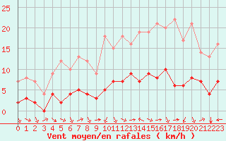 Courbe de la force du vent pour Sarzeau (56)