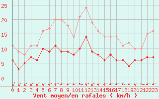 Courbe de la force du vent pour Langres (52) 