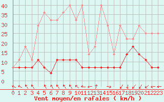 Courbe de la force du vent pour Lige Bierset (Be)