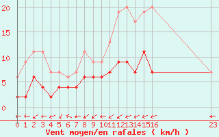 Courbe de la force du vent pour Grenoble/agglo Le Versoud (38)