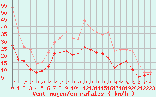 Courbe de la force du vent pour Chteauroux (36)