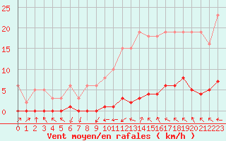 Courbe de la force du vent pour Anglars St-Flix(12)