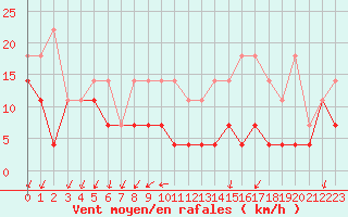 Courbe de la force du vent pour Chivres (Be)