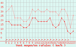 Courbe de la force du vent pour Koksijde (Be)