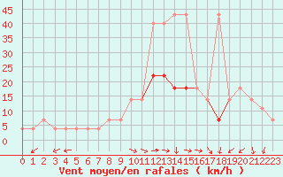 Courbe de la force du vent pour Usti Nad Orlici