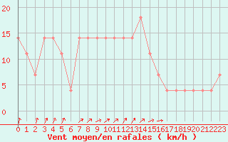 Courbe de la force du vent pour Zilina / Hricov