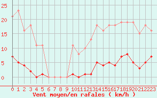 Courbe de la force du vent pour Gros-Rderching (57)