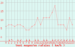 Courbe de la force du vent pour Batna