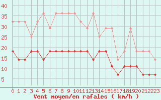 Courbe de la force du vent pour Mont-Rigi (Be)