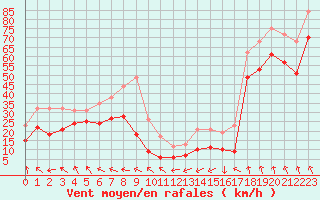 Courbe de la force du vent pour Leucate (11)