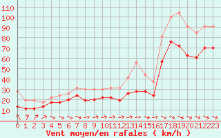 Courbe de la force du vent pour Ile du Levant (83)