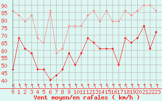 Courbe de la force du vent pour Patscherkofel