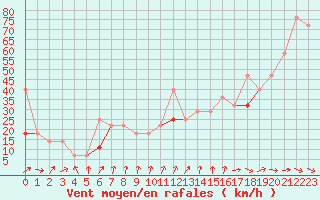 Courbe de la force du vent pour Honningsvag / Valan