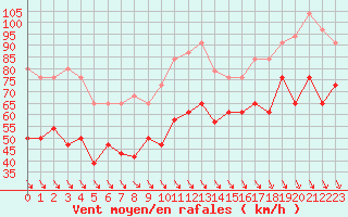 Courbe de la force du vent pour Cap Bar (66)