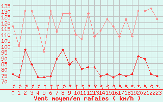 Courbe de la force du vent pour Les Diablerets