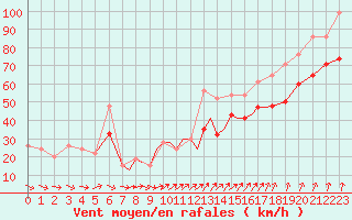 Courbe de la force du vent pour Scilly - Saint Mary