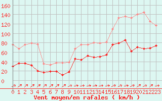 Courbe de la force du vent pour Cap Corse (2B)