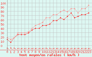 Courbe de la force du vent pour Feldberg-Schwarzwald (All)