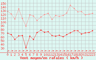 Courbe de la force du vent pour Cap Corse (2B)