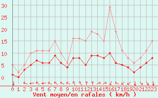 Courbe de la force du vent pour Montroy (17)