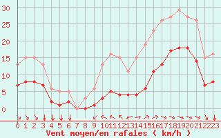 Courbe de la force du vent pour Saint-Mdard-d