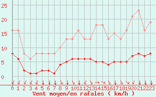 Courbe de la force du vent pour Lagny-sur-Marne (77)