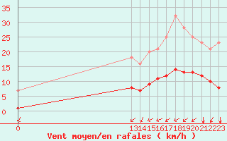 Courbe de la force du vent pour Grandfresnoy (60)