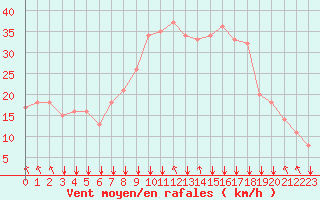 Courbe de la force du vent pour Rochegude (26)