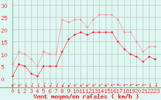 Courbe de la force du vent pour Gruissan (11)